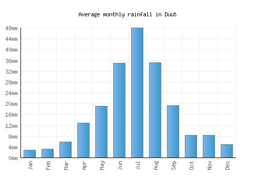 Duut monthly rainfall chart (mm)