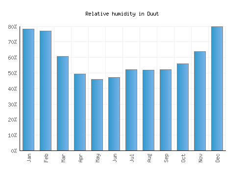Duut relative humidity averages
