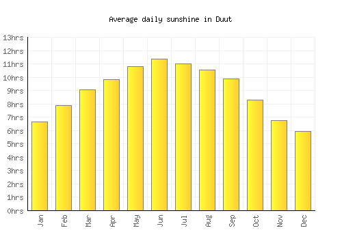 Duut average daily sunshine chart