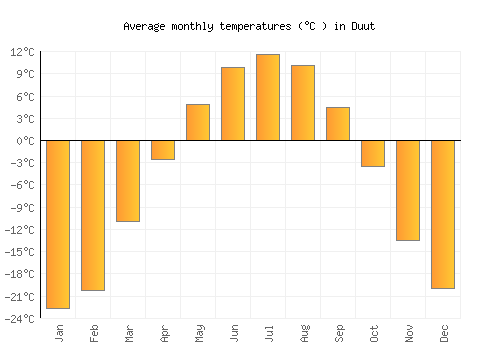 Duut average temperature chart (Celsius)