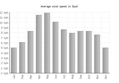 Duut average winspeed by month (km/h)