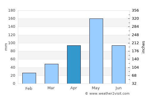 Duvergé average rain in April