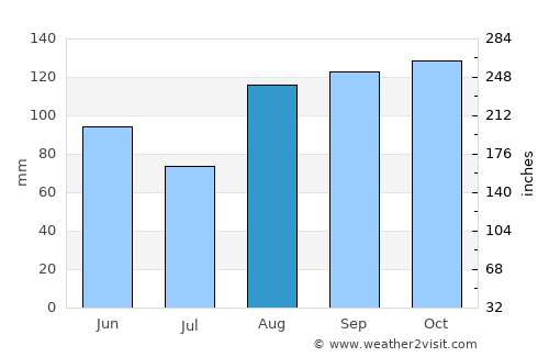 Duvergé average rain in August