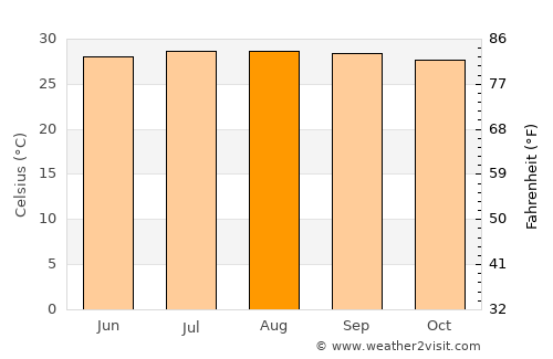 Duvergé average temperature in August