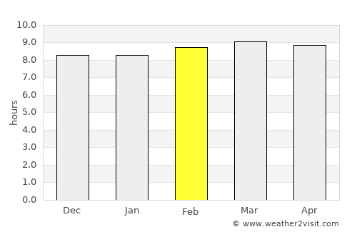 Duvergé average rain in February