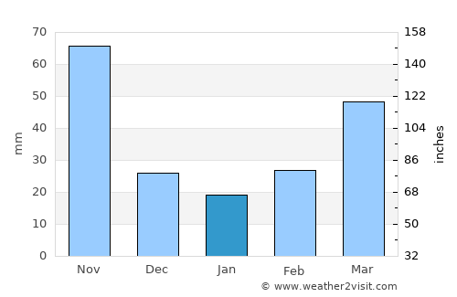 Duvergé average rain in January