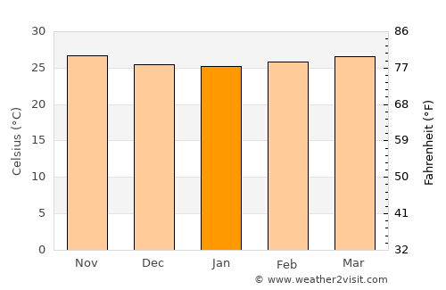 Duvergé average temperature in January