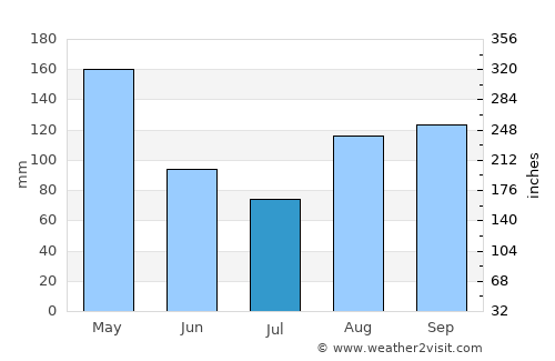 Duvergé average rain in July