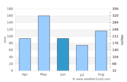 Duvergé average rain in June