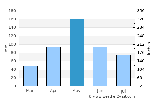 Duvergé average rain in May