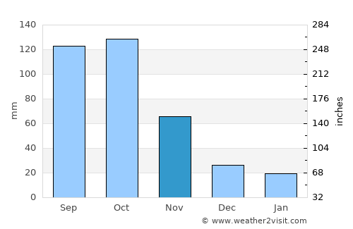 Duvergé average rain in November