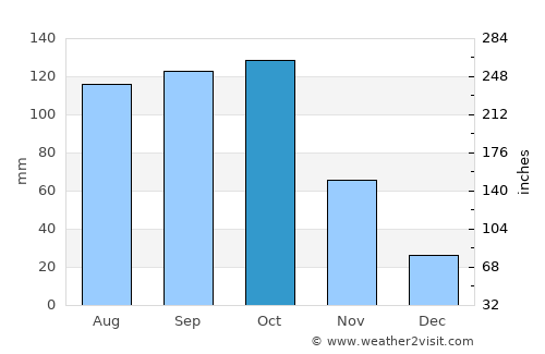 Duvergé average rain in October