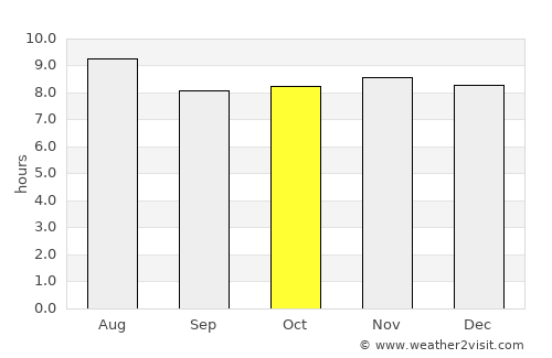 Duvergé average rain in October