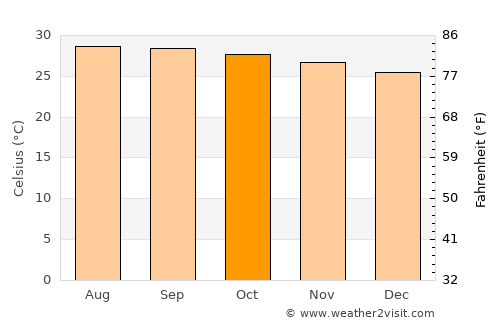 Duvergé average temperature in October