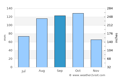 Duvergé average rain in September