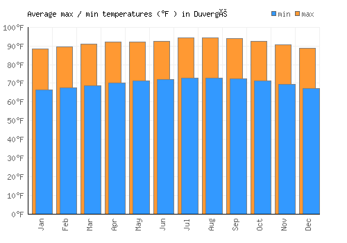 Duvergé average minimum / maximum temperatures (Fahrenheit)