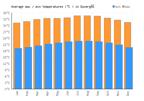 Duvergé average minimum / maximum temperatures (Celsius)