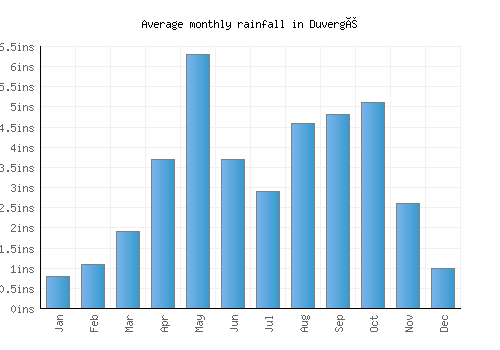 Duvergé monthly rainfall chart (inches)