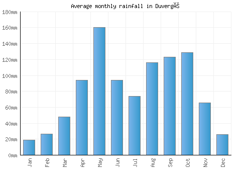 Duvergé monthly rainfall chart (mm)