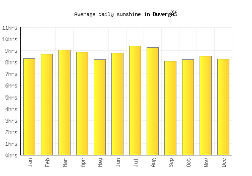 Duvergé average daily sunshine chart