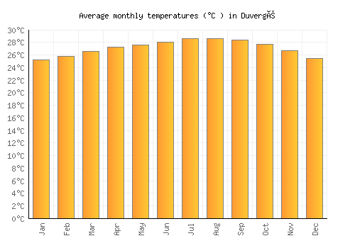 Duvergé average temperature chart (Celsius)
