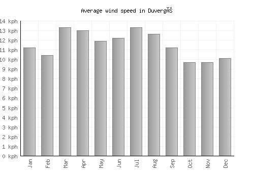 Duvergé average winspeed by month (km/h)