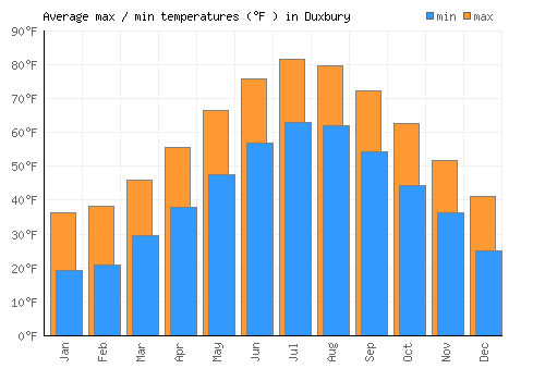 Duxbury average minimum / maximum temperatures (Fahrenheit)