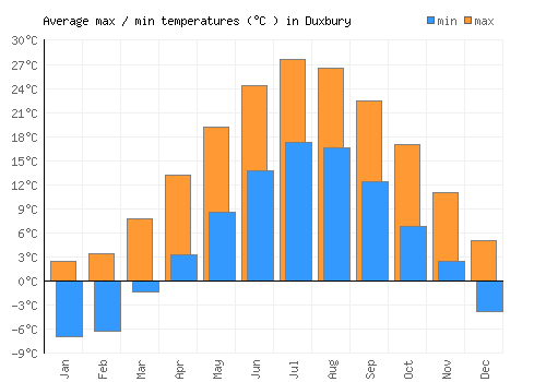 Duxbury average minimum / maximum temperatures (Celsius)