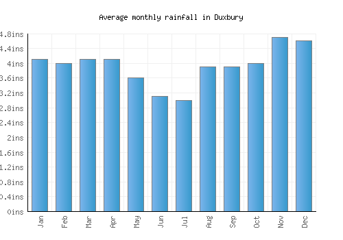 Duxbury monthly rainfall chart (inches)