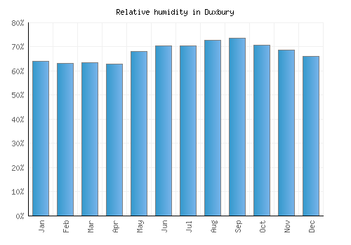 Duxbury relative humidity averages