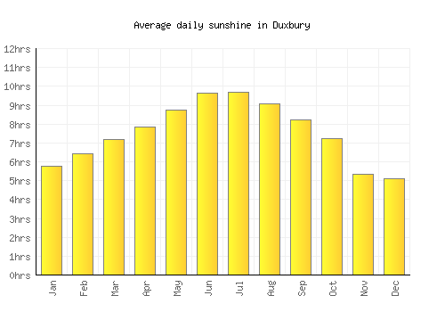 Duxbury average daily sunshine chart