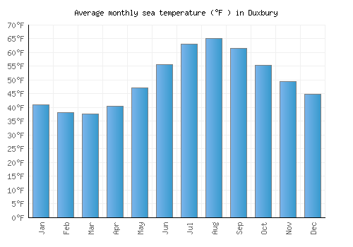 Duxbury average sea temperature chart (Fahrenheit)