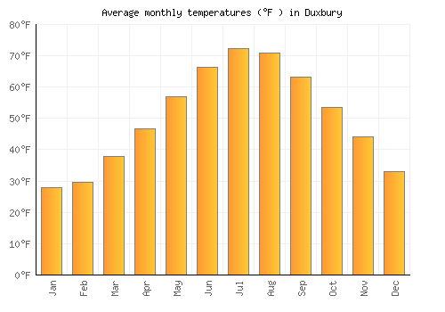 Duxbury average temperature chart (Fahrenheit)