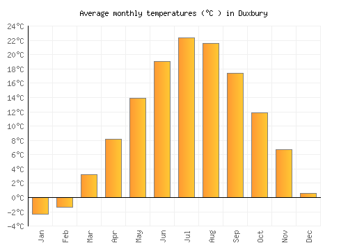 Duxbury average temperature chart (Celsius)