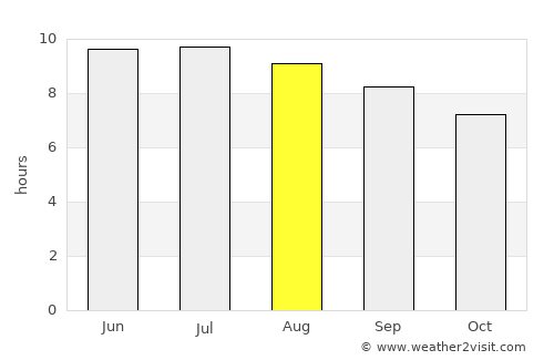 Duxbury average rain in August