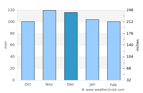 Duxbury average rain in December