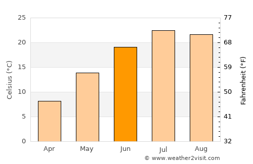 Duxbury average temperature in June