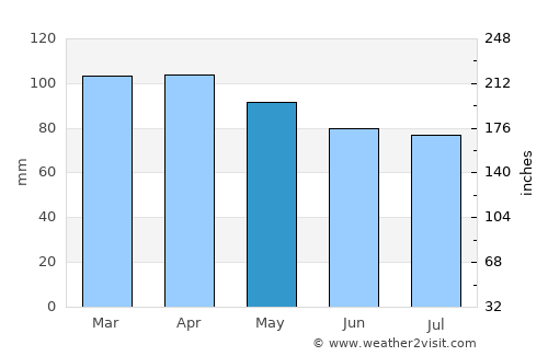 Duxbury average rain in May
