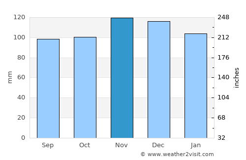 Duxbury average rain in November