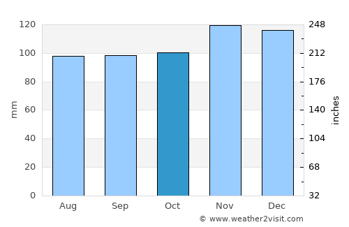 Duxbury average rain in October