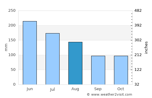 Duyun average rain in August