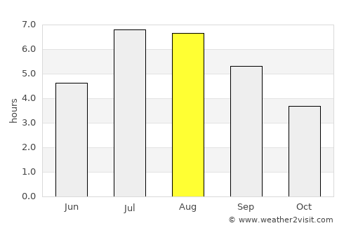 Duyun average rain in August