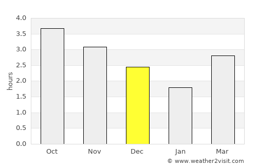 Duyun average rain in December