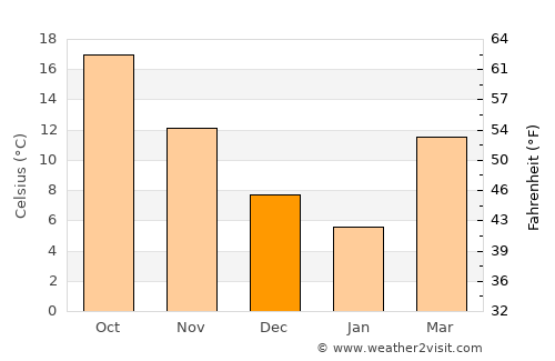 Duyun average temperature in December