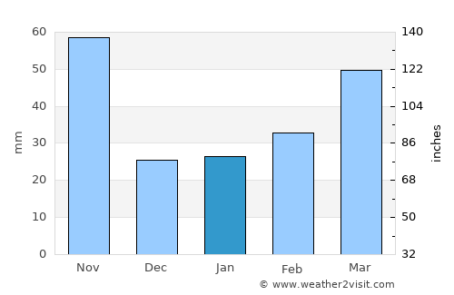 Duyun average rain in January
