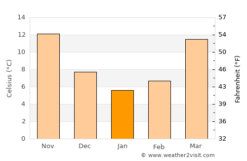 Duyun average temperature in January