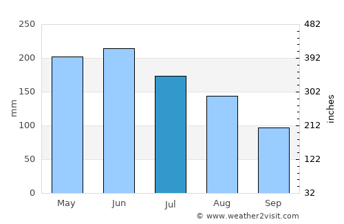 Duyun average rain in July