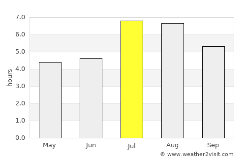 Duyun average rain in July