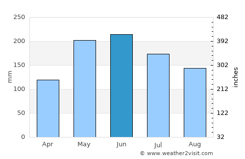 Duyun average rain in June