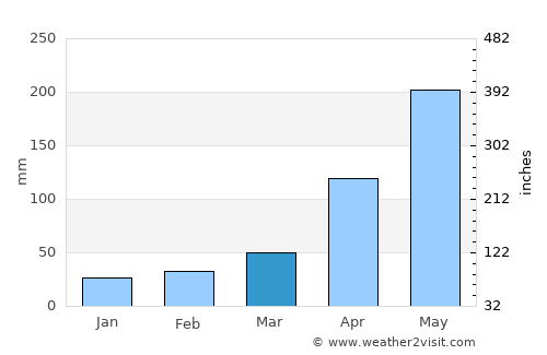 Duyun average rain in March